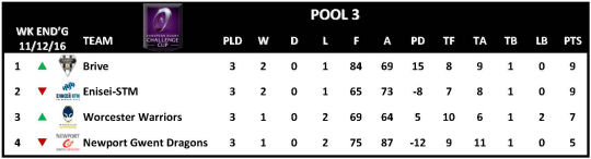 Challenge Cup Round 3 Pool 3